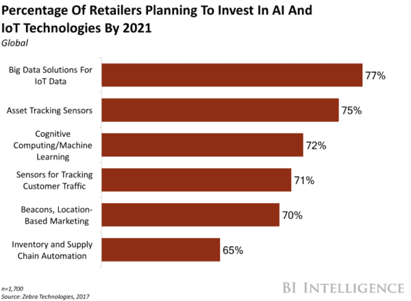 Graph showing retail eCommerce's investment in AI & IoT