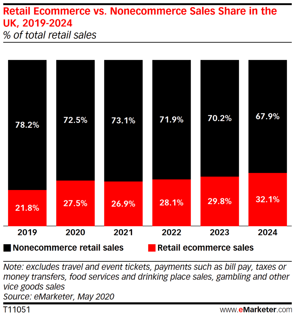 Retail eCommerce sales share in UK market