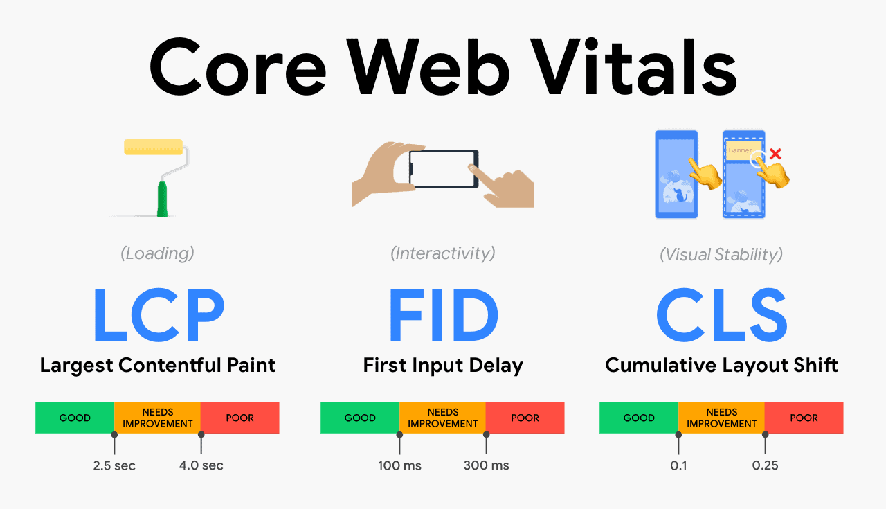 Core Web Vital ها